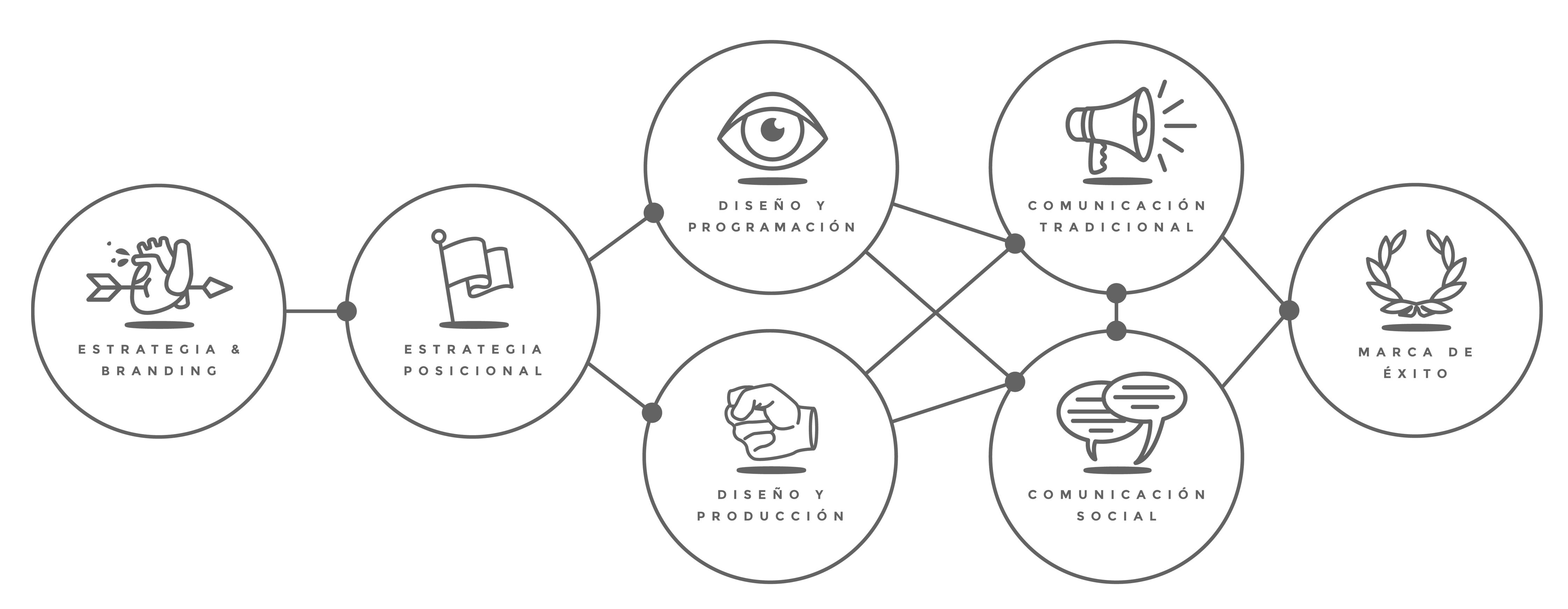 Estructuración de nuestros servicios