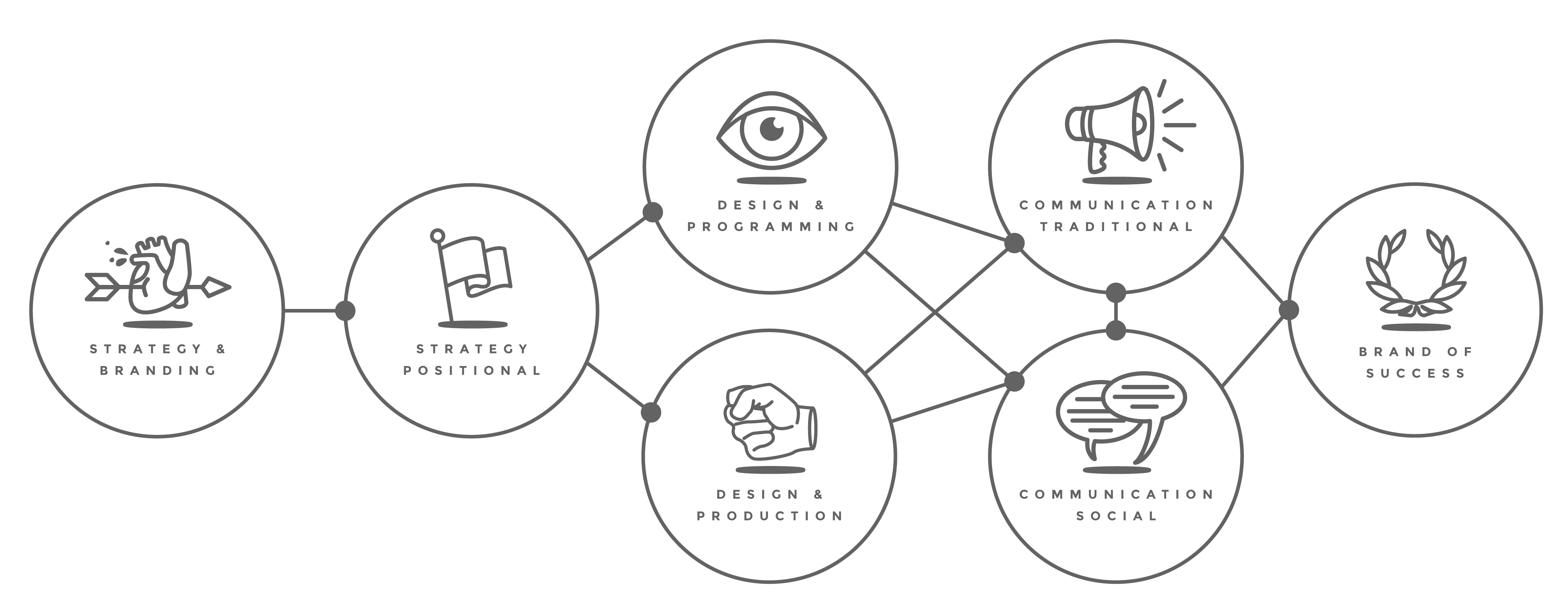 Structuring our services
